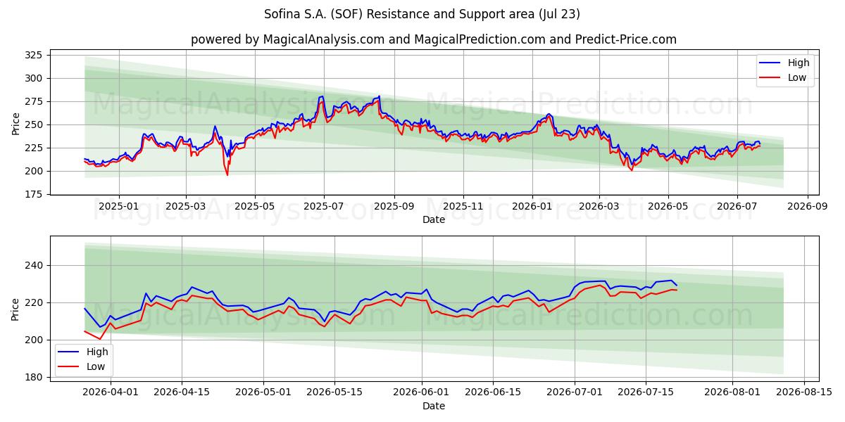  Sofina S.A. (SOF) Support and Resistance area (22 Jul) 