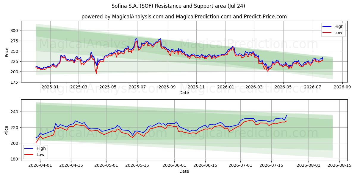  Sofina S.A. (SOF) Support and Resistance area (23 Jul) 