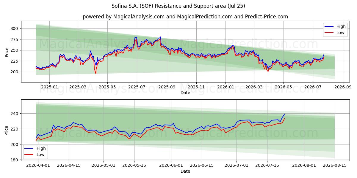  Sofina S.A. (SOF) Support and Resistance area (24 Jul) 