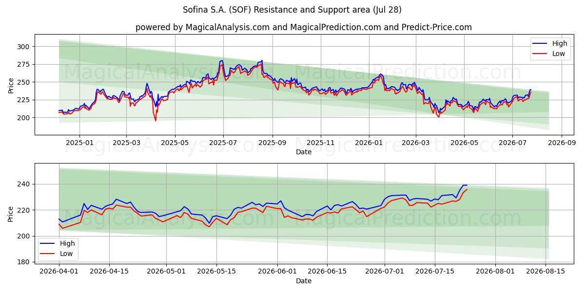  Sofina S.A. (SOF) Support and Resistance area (27 Jul) 