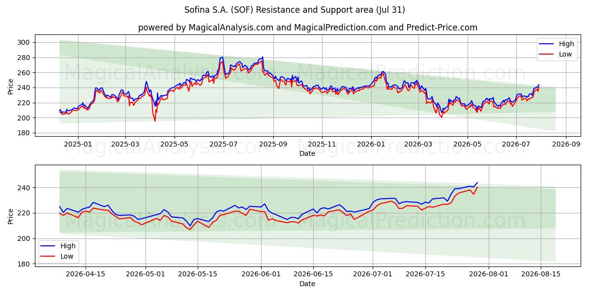  Sofina S.A. (SOF) Support and Resistance area (30 Jul) 