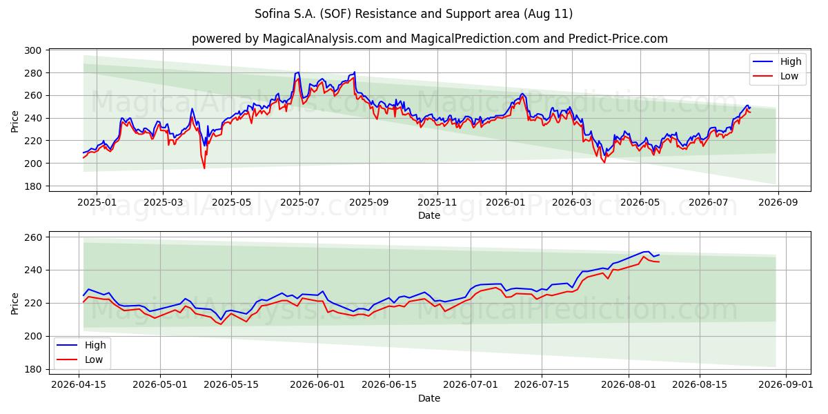  Sofina S.A. (SOF) Support and Resistance area (07 Aug) 