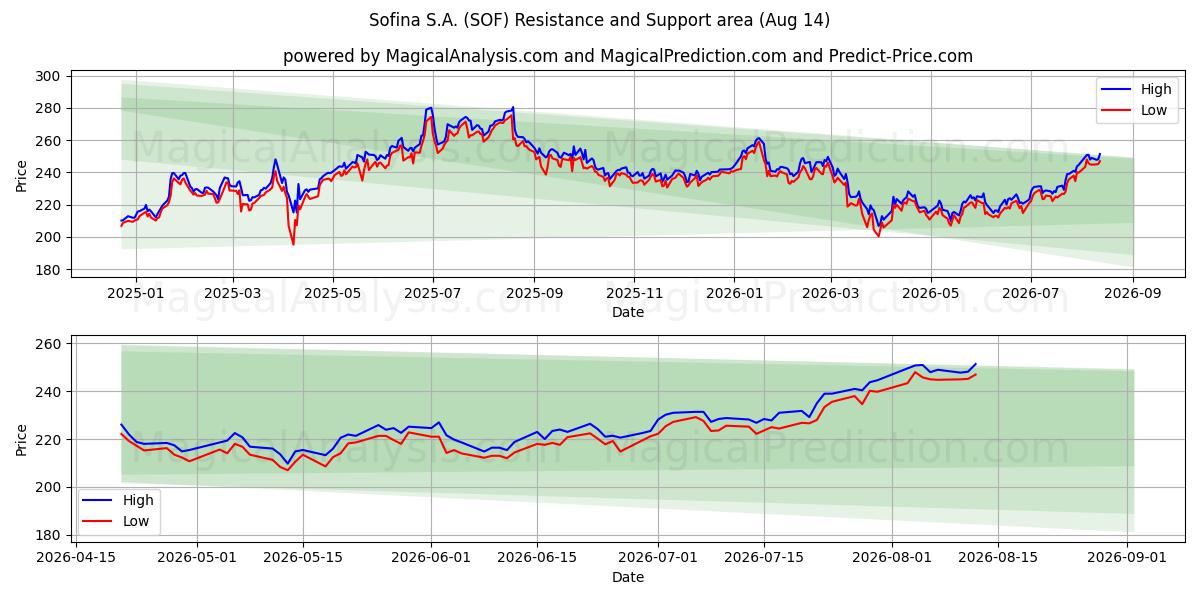  Sofina S.A. (SOF) Support and Resistance area (13 Aug) 