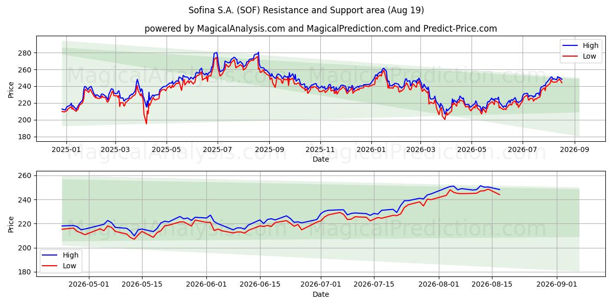  Sofina S.A. (SOF) Support and Resistance area (18 Aug) 