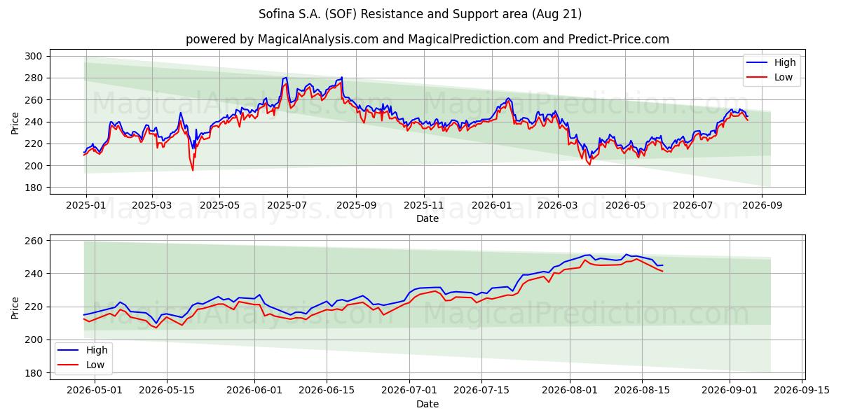  Sofina S.A. (SOF) Support and Resistance area (20 Aug) 