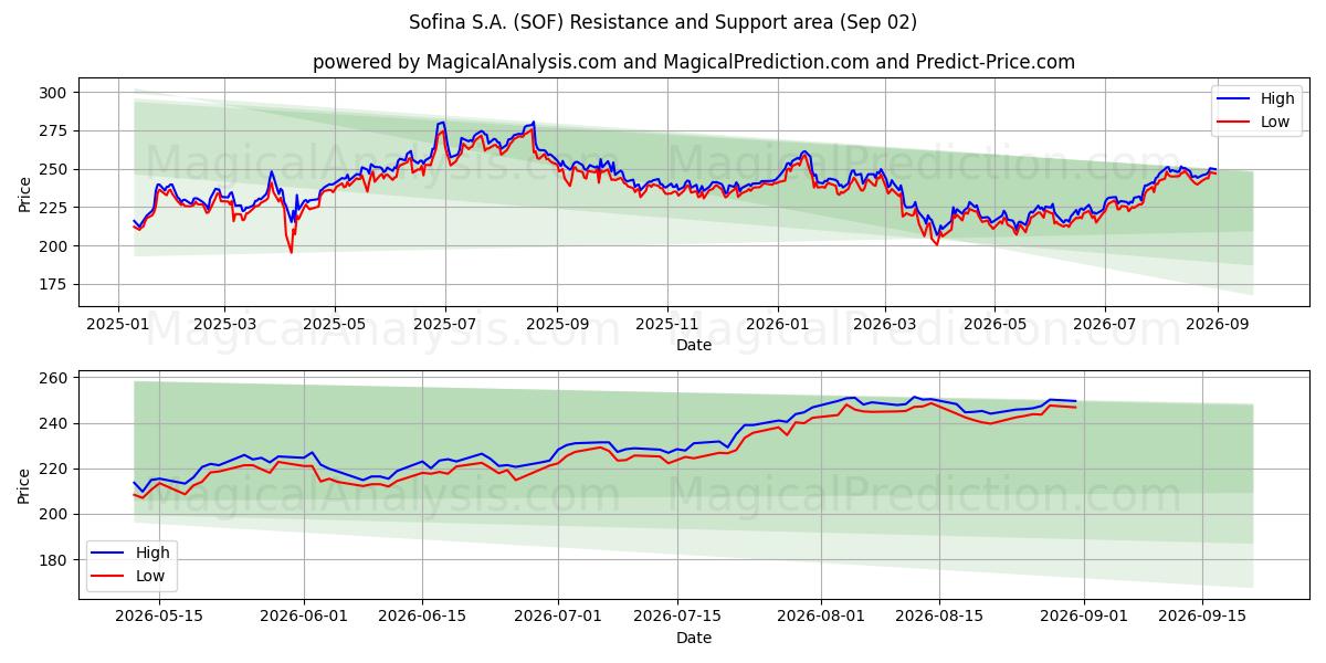  Sofina S.A. (SOF) Support and Resistance area (28 Aug) 