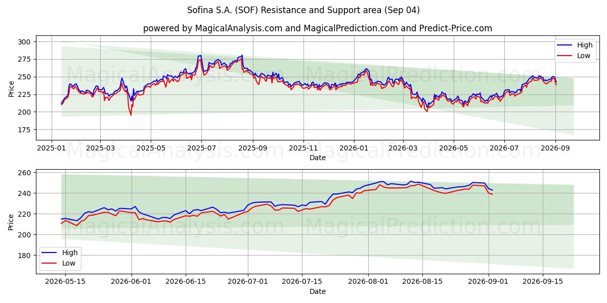  Sofina S.A. (SOF) Support and Resistance area (01 Sep) 