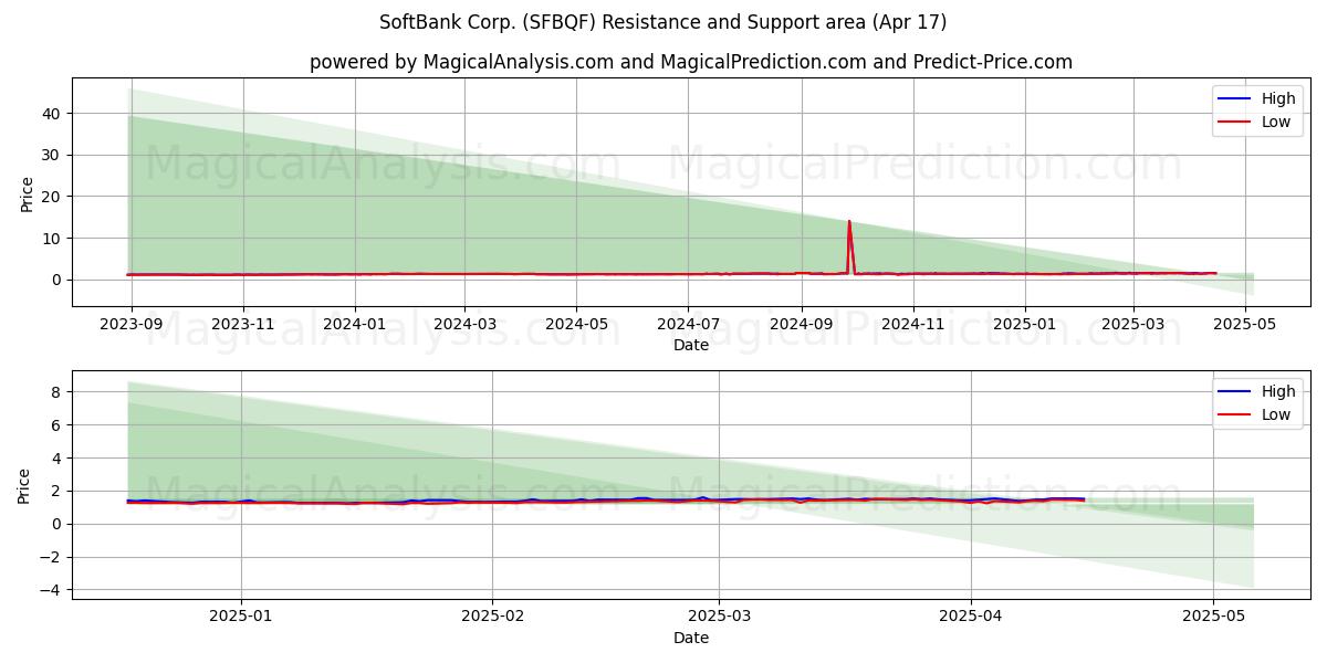  SoftBank Corp. (SFBQF) Support and Resistance area (17 Apr) 