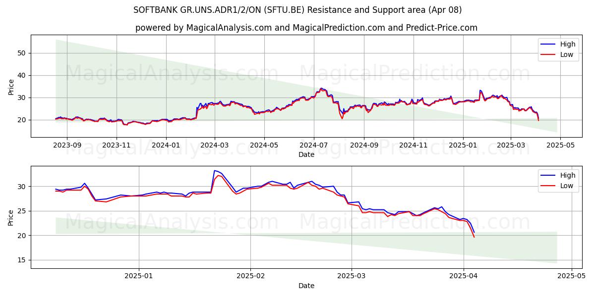  SOFTBANK GR.UNS.ADR1/2/ON (SFTU.BE) Support and Resistance area (08 Apr) 