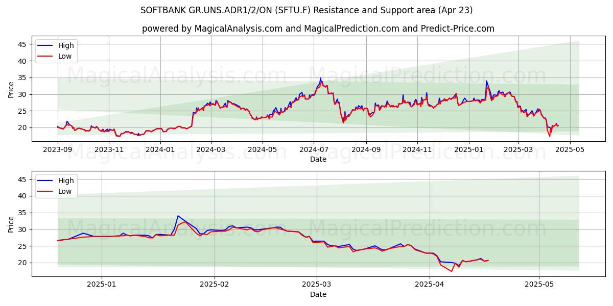  SOFTBANK GR.UNS.ADR1/2/ON (SFTU.F) Support and Resistance area (23 Apr) 