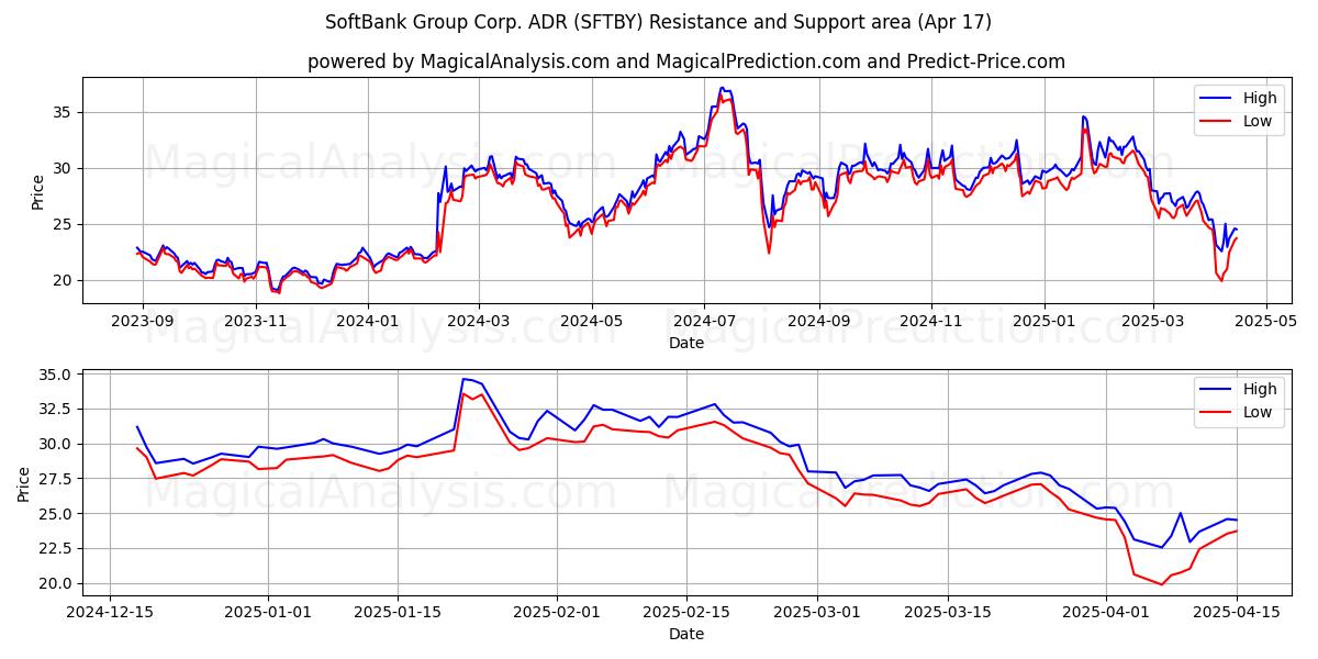  SoftBank Group Corp. ADR (SFTBY) Support and Resistance area (17 Apr) 