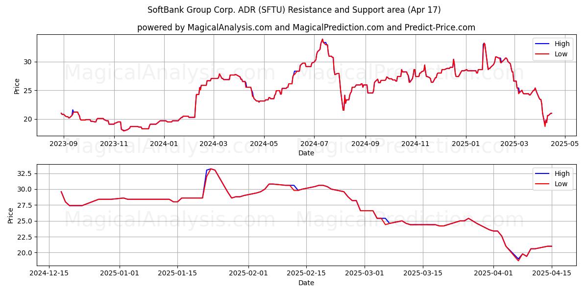  SoftBank Group Corp. ADR (SFTU) Support and Resistance area (17 Apr) 
