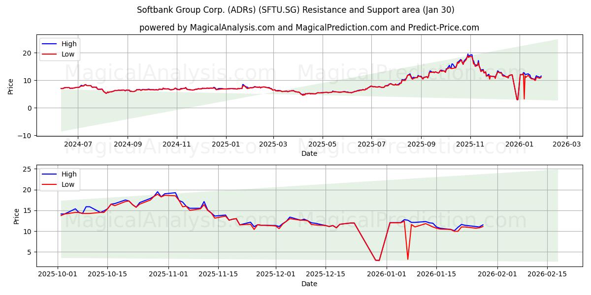  Softbank Group Corp. (ADRs) (SFTU.SG) Support and Resistance area (29 Jan) 