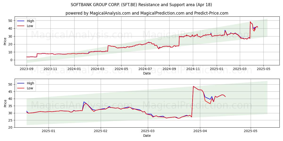  SOFTBANK GROUP CORP. (SFT.BE) Support and Resistance area (18 Apr) 