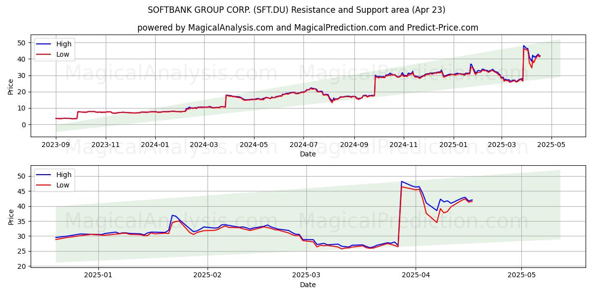  SOFTBANK GROUP CORP. (SFT.DU) Support and Resistance area (23 Apr) 
