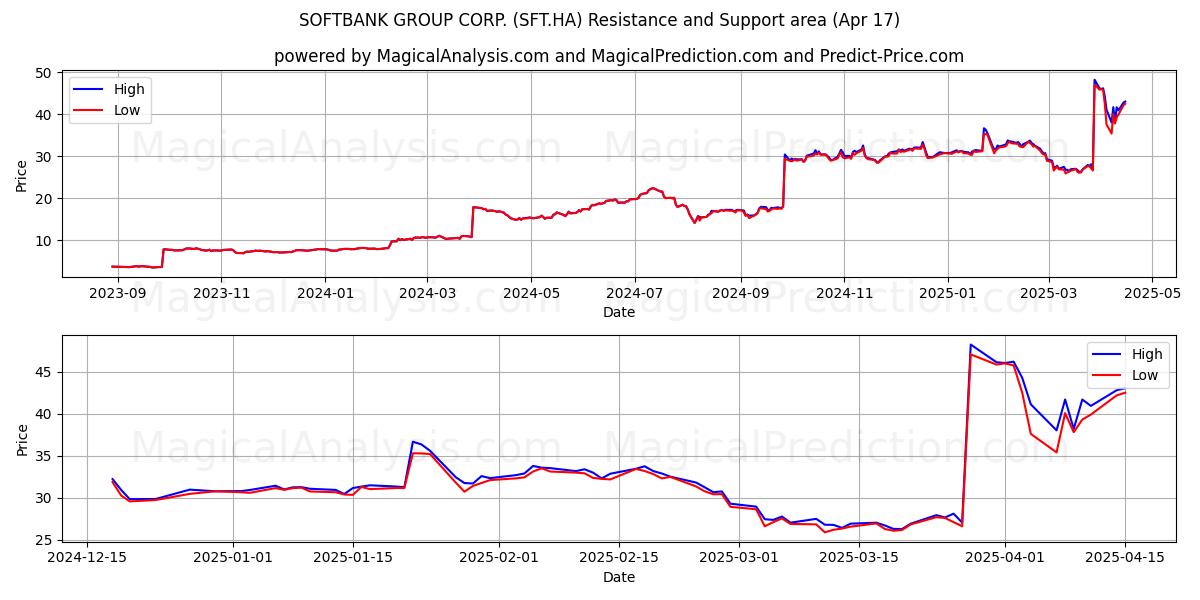  SOFTBANK GROUP CORP. (SFT.HA) Support and Resistance area (17 Apr) 