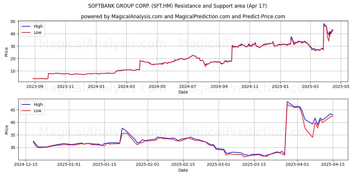  SOFTBANK GROUP CORP. (SFT.HM) Support and Resistance area (17 Apr) 