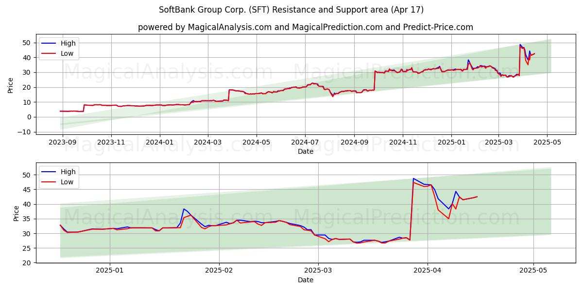  SoftBank Group Corp. (SFT) Support and Resistance area (17 Apr) 