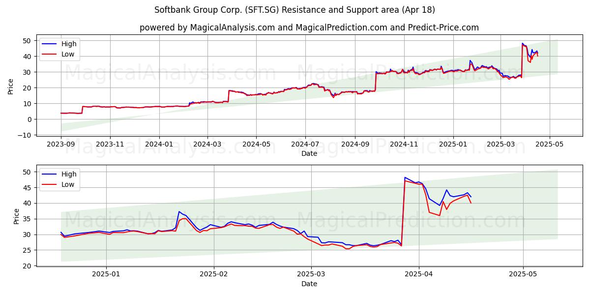  Softbank Group Corp. (SFT.SG) Support and Resistance area (18 Apr) 