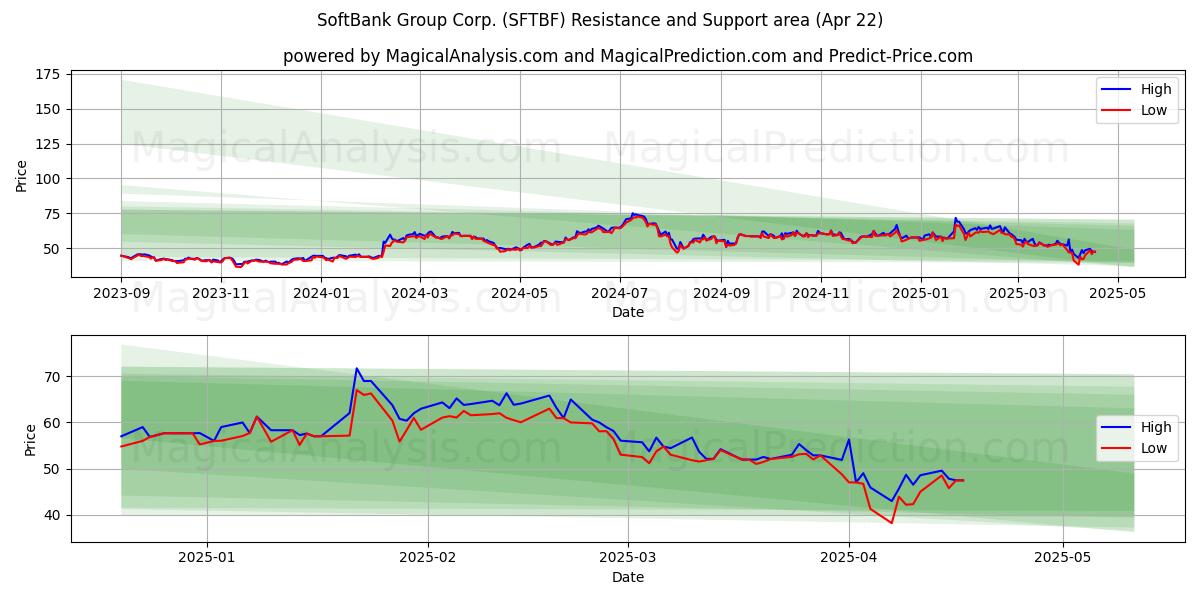  SoftBank Group Corp. (SFTBF) Support and Resistance area (22 Apr) 