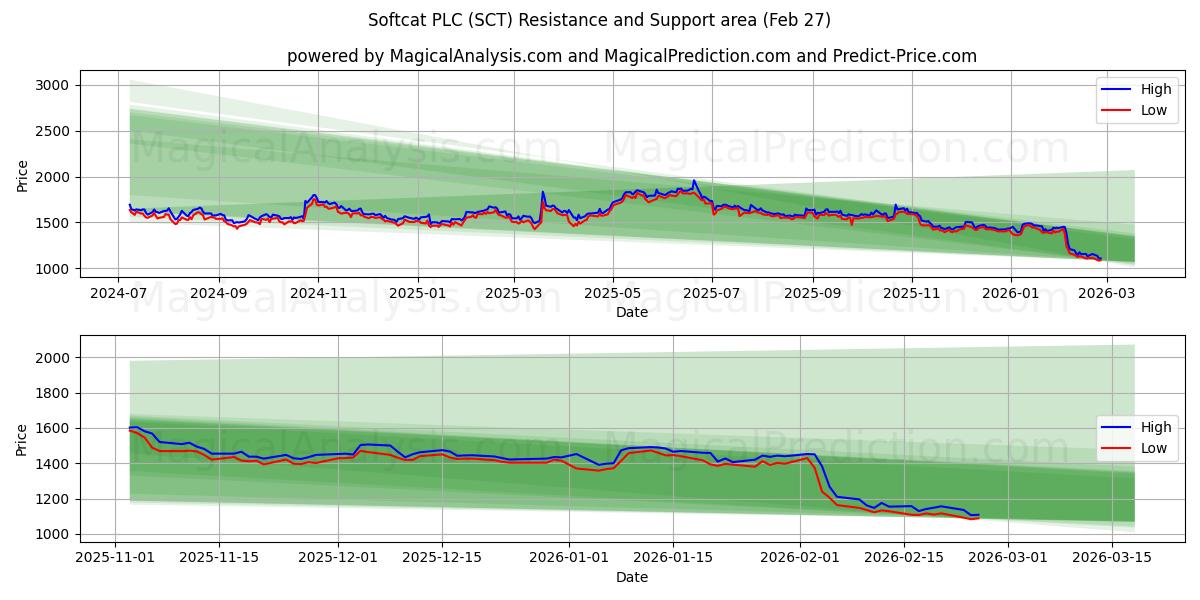  Softcat PLC (SCT) Support and Resistance area (26 Feb) 