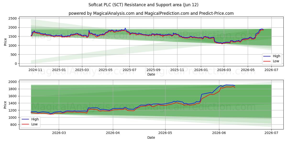  Softcat PLC (SCT) Support and Resistance area (11 Jun) 