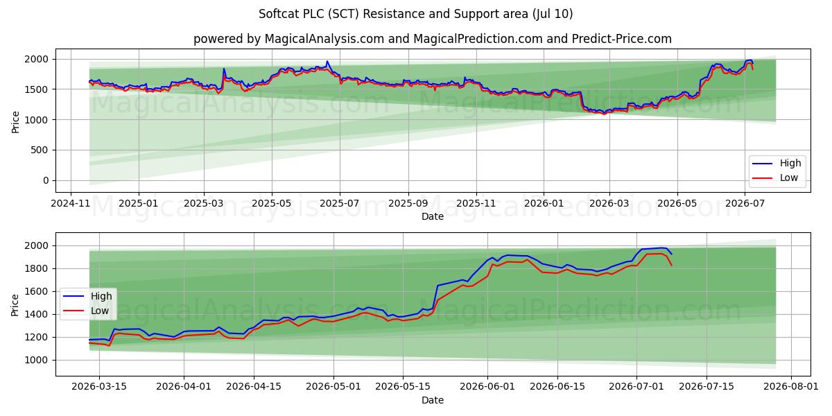  Softcat PLC (SCT) Support and Resistance area (09 Jul) 