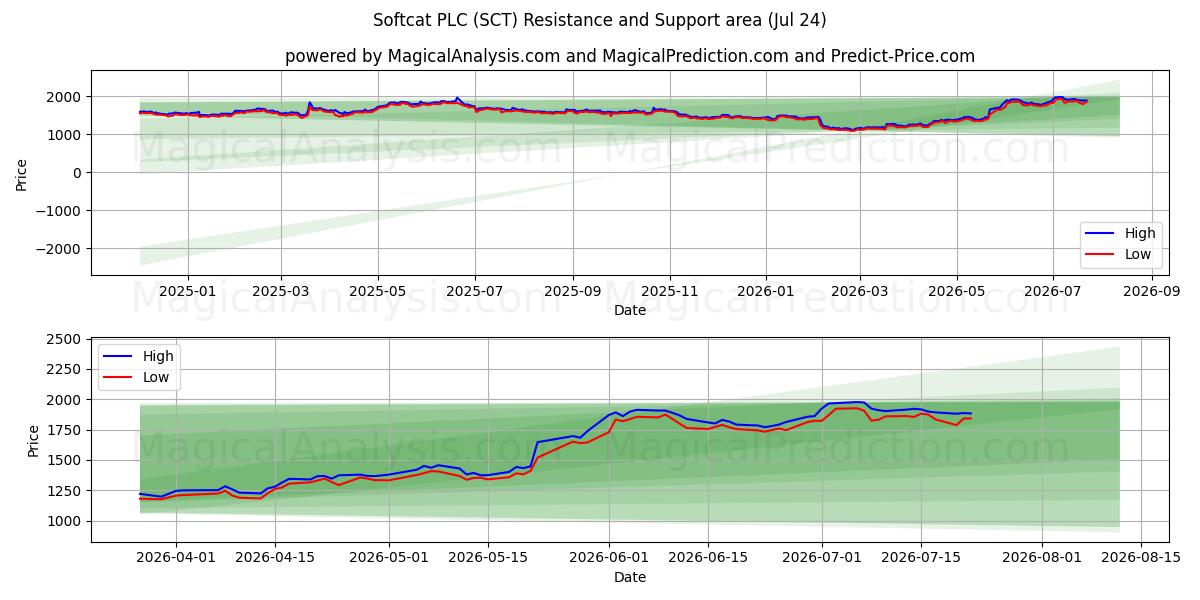  Softcat PLC (SCT) Support and Resistance area (23 Jul) 