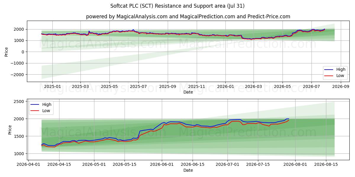  Softcat PLC (SCT) Support and Resistance area (30 Jul) 