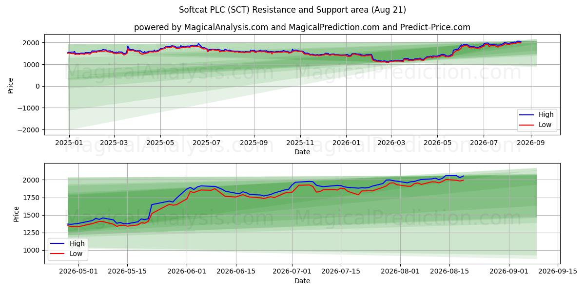  Softcat PLC (SCT) Support and Resistance area (13 Aug) 