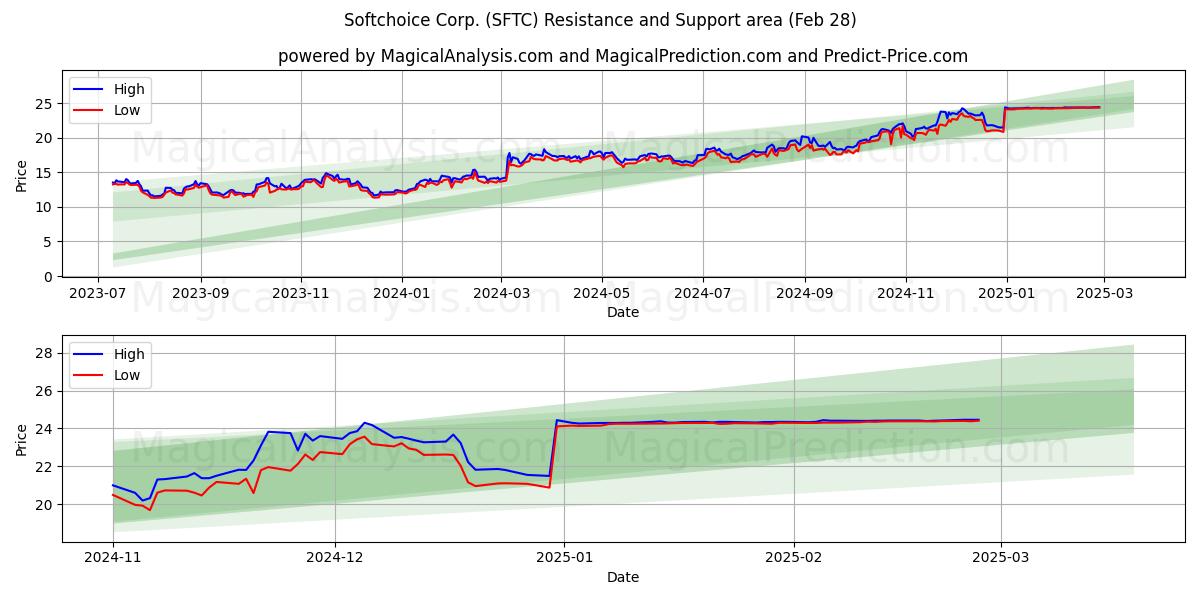  Softchoice Corp. (SFTC) Support and Resistance area (14 Mar) 