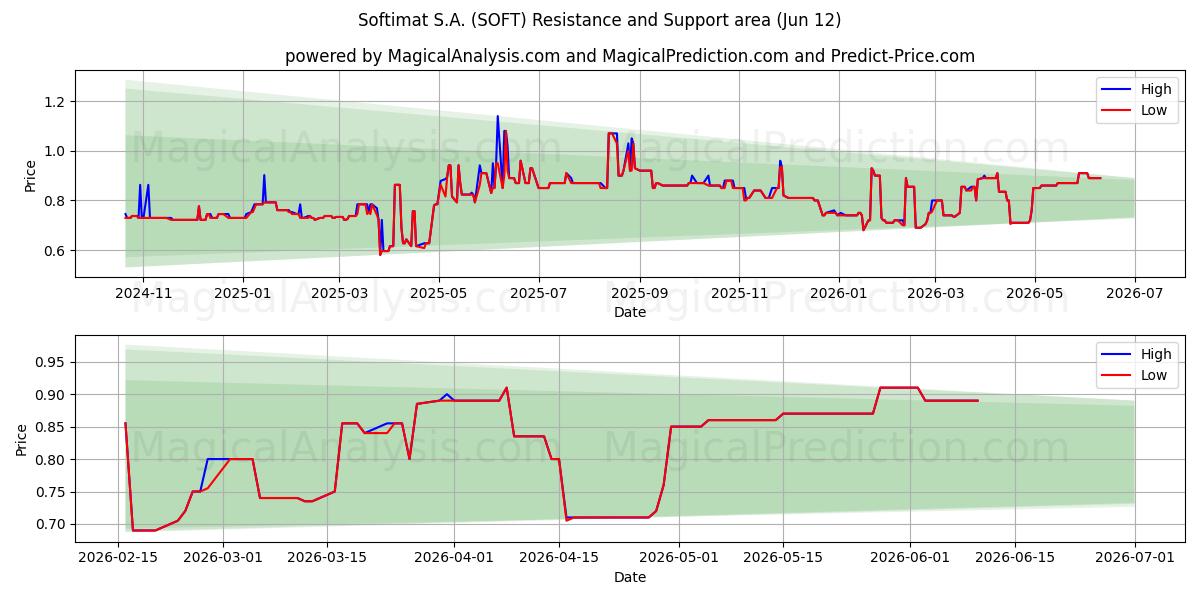  Softimat S.A. (SOFT) Support and Resistance area (11 Jun) 