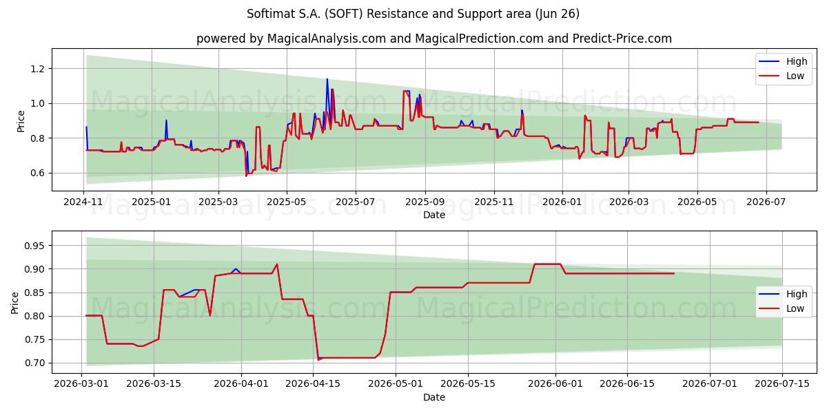  Softimat S.A. (SOFT) Support and Resistance area (25 Jun) 
