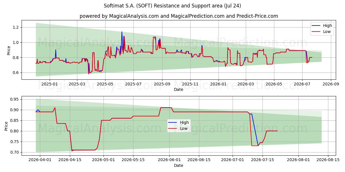  Softimat S.A. (SOFT) Support and Resistance area (23 Jul) 