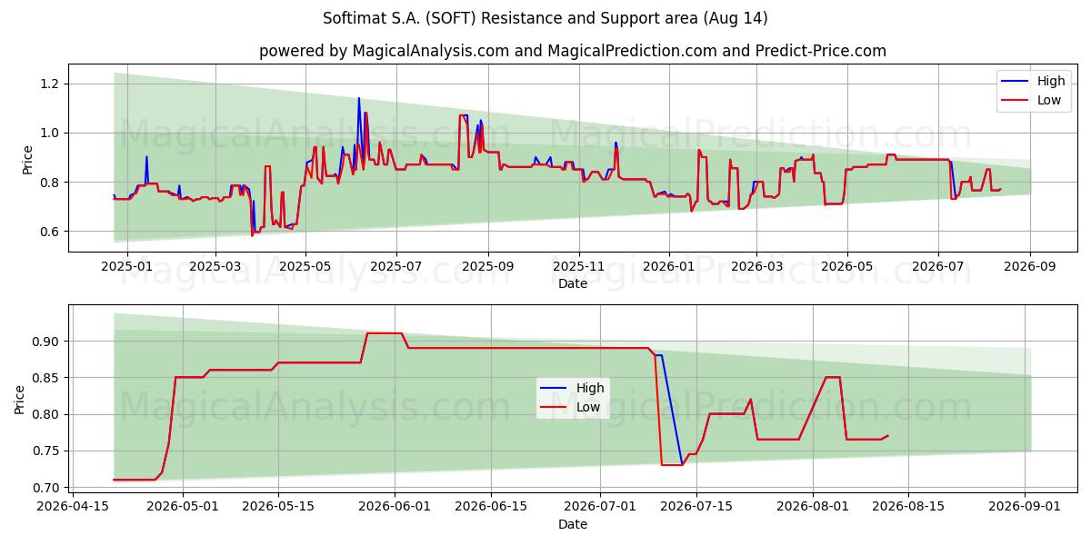  Softimat S.A. (SOFT) Support and Resistance area (13 Aug) 