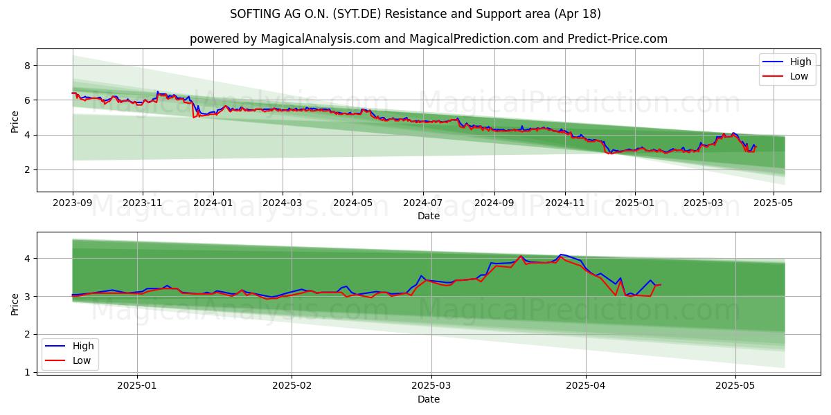  SOFTING AG O.N. (SYT.DE) Support and Resistance area (18 Apr) 
