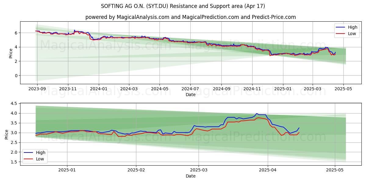  SOFTING AG O.N. (SYT.DU) Support and Resistance area (17 Apr) 