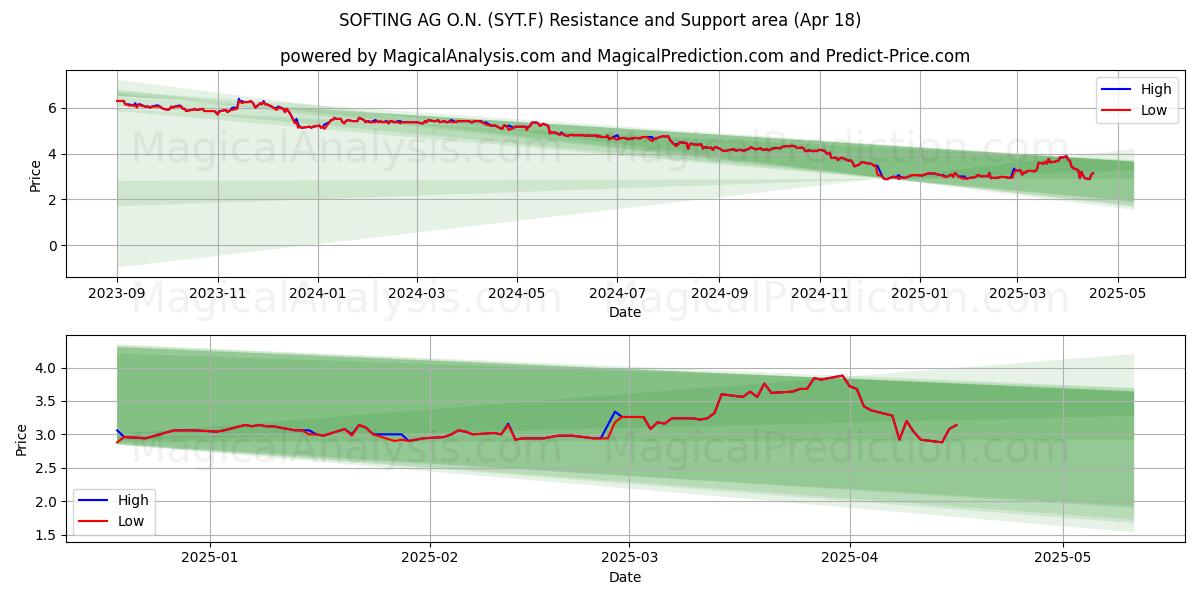  SOFTING AG O.N. (SYT.F) Support and Resistance area (18 Apr) 