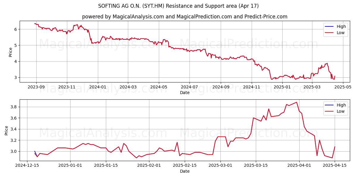  SOFTING AG O.N. (SYT.HM) Support and Resistance area (17 Apr) 