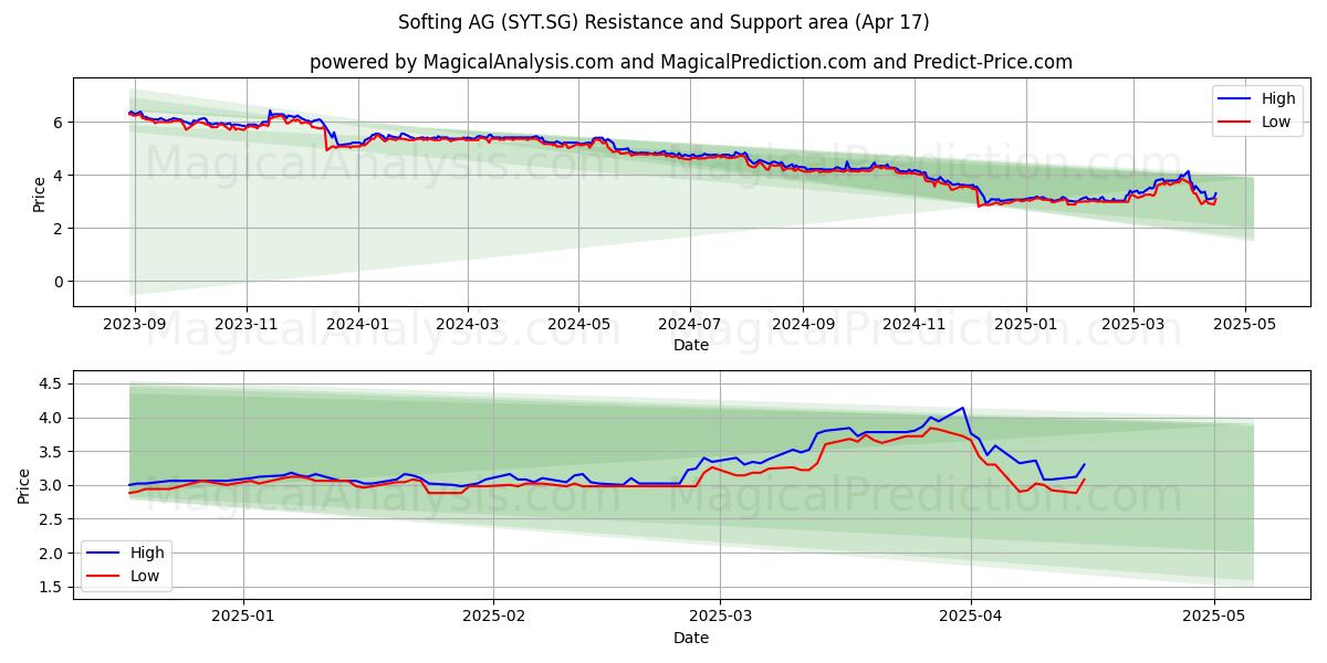  Softing AG (SYT.SG) Support and Resistance area (17 Apr) 