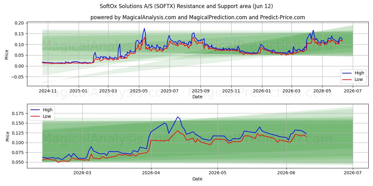 SoftOx Solutions A/S (SOFTX) Support and Resistance area (09 Jun) 