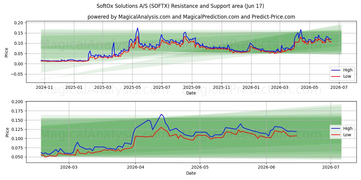  SoftOx Solutions A/S (SOFTX) Support and Resistance area (15 Jun) 