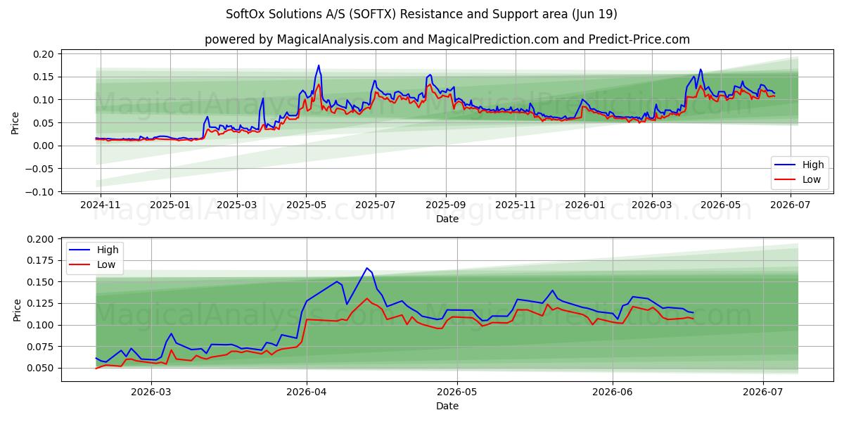  SoftOx Solutions A/S (SOFTX) Support and Resistance area (17 Jun) 