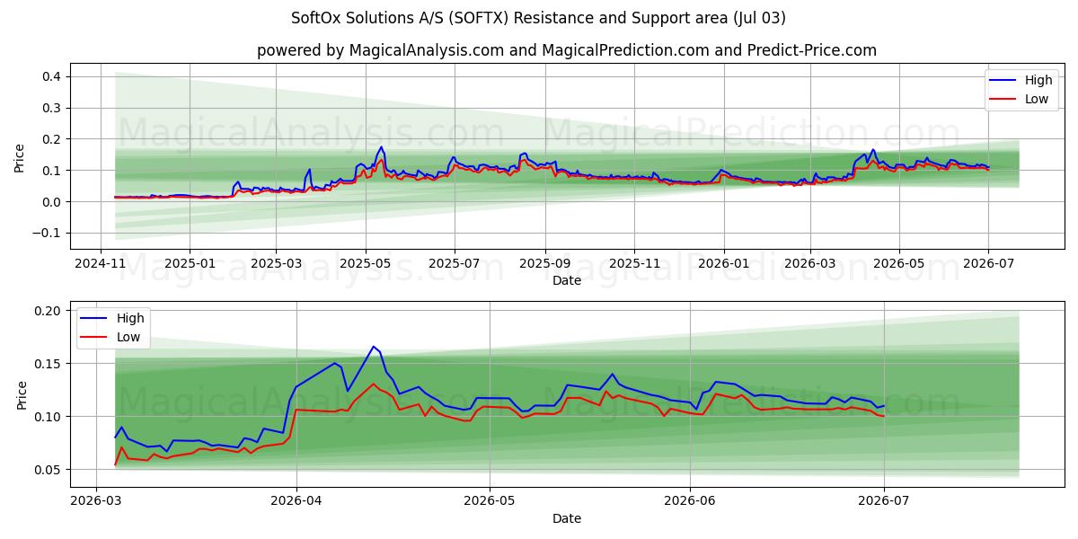  SoftOx Solutions A/S (SOFTX) Support and Resistance area (02 Jul) 