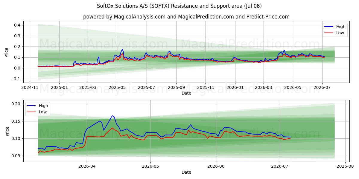  SoftOx Solutions A/S (SOFTX) Support and Resistance area (07 Jul) 