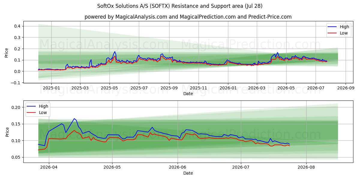  SoftOx Solutions A/S (SOFTX) Support and Resistance area (27 Jul) 