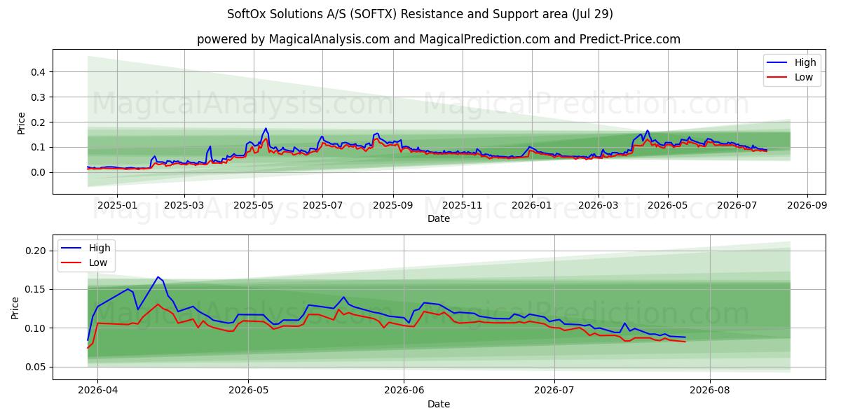  SoftOx Solutions A/S (SOFTX) Support and Resistance area (28 Jul) 