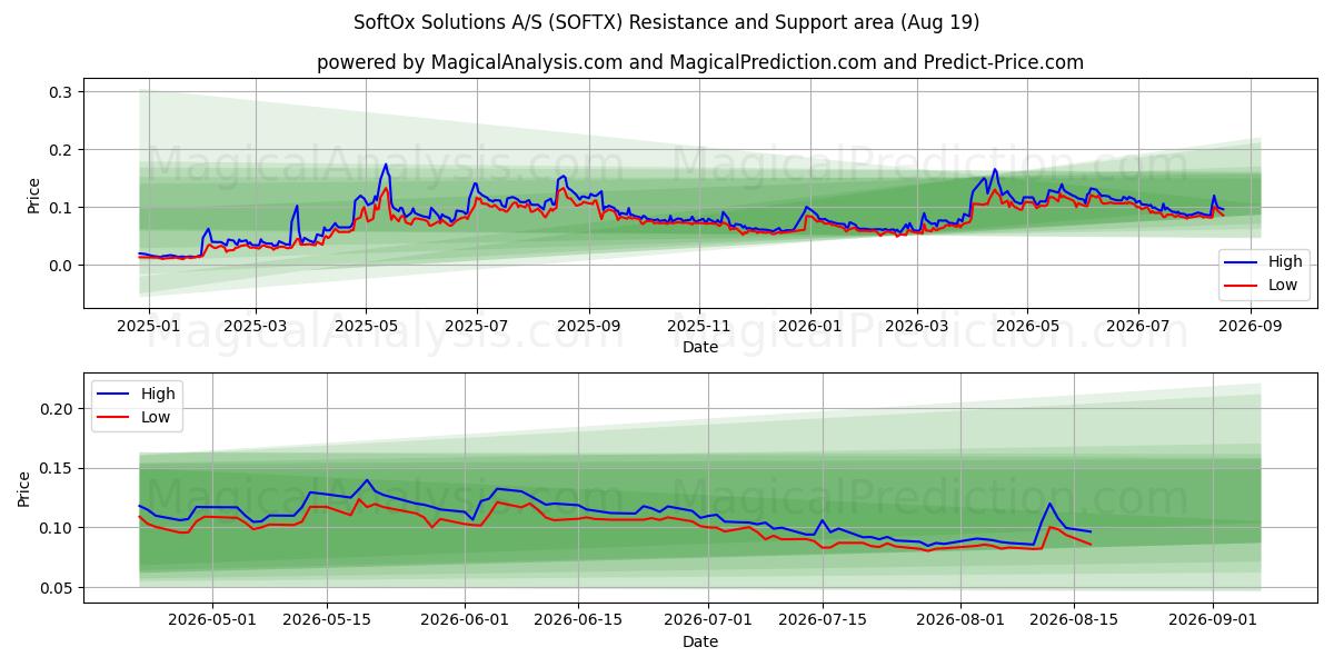  SoftOx Solutions A/S (SOFTX) Support and Resistance area (17 Aug) 