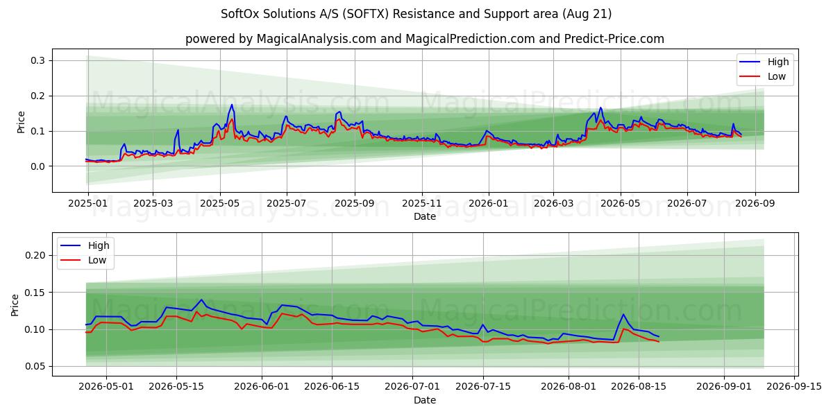  SoftOx Solutions A/S (SOFTX) Support and Resistance area (18 Aug) 