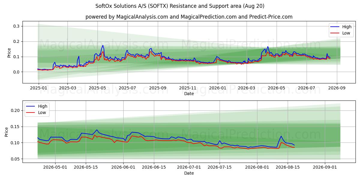  SoftOx Solutions A/S (SOFTX) Support and Resistance area (19 Aug) 